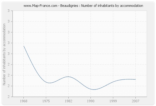 Beaudignies : Number of inhabitants by accommodation