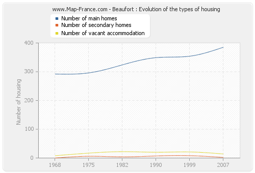 Beaufort : Evolution of the types of housing