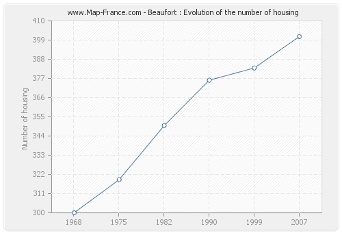 Beaufort : Evolution of the number of housing