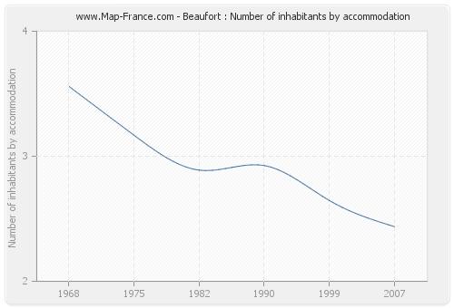 Beaufort : Number of inhabitants by accommodation