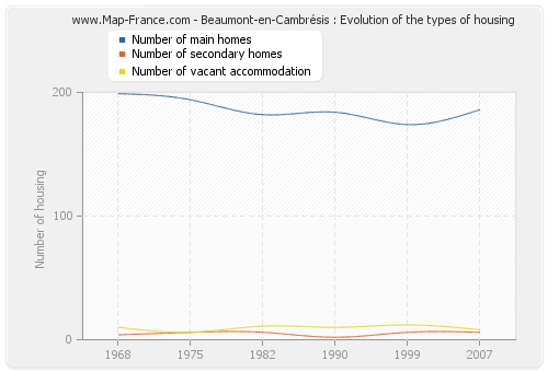 Beaumont-en-Cambrésis : Evolution of the types of housing