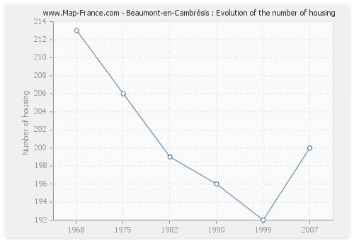 Beaumont-en-Cambrésis : Evolution of the number of housing