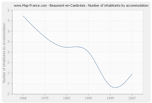 Beaumont-en-Cambrésis : Number of inhabitants by accommodation