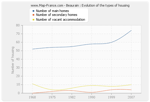 Beaurain : Evolution of the types of housing