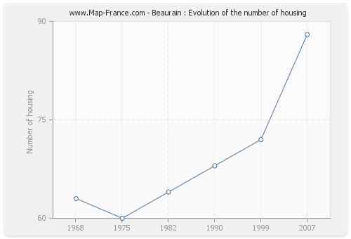 Beaurain : Evolution of the number of housing