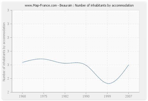 Beaurain : Number of inhabitants by accommodation