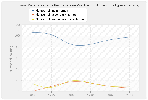 Beaurepaire-sur-Sambre : Evolution of the types of housing