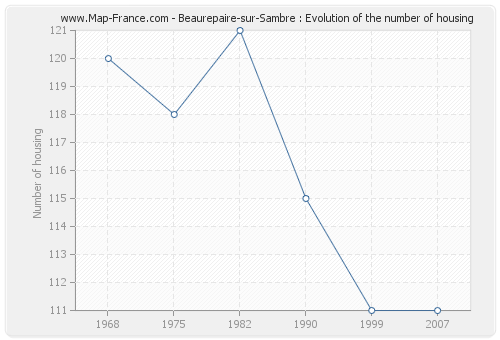 Beaurepaire-sur-Sambre : Evolution of the number of housing