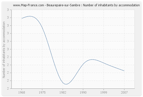 Beaurepaire-sur-Sambre : Number of inhabitants by accommodation