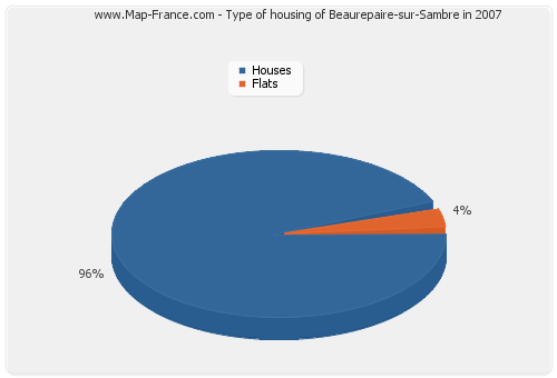 Type of housing of Beaurepaire-sur-Sambre in 2007