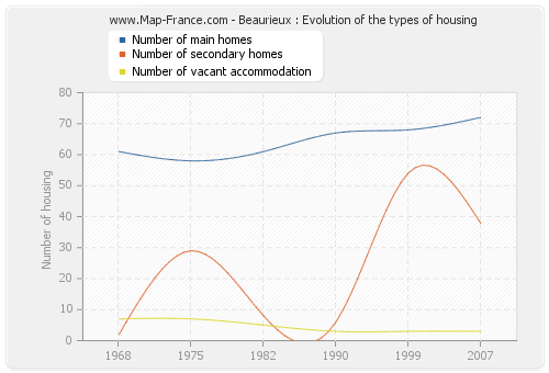 Beaurieux : Evolution of the types of housing