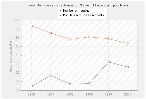 Beaurieux : Number of housing and population