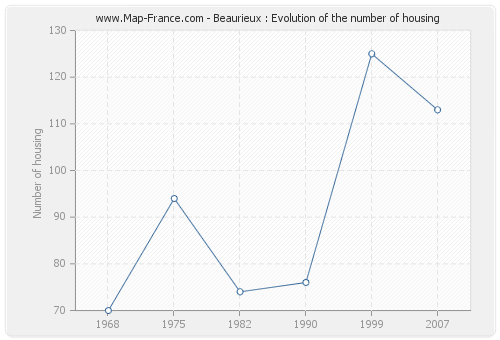 Beaurieux : Evolution of the number of housing
