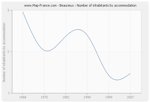 Beaurieux : Number of inhabitants by accommodation