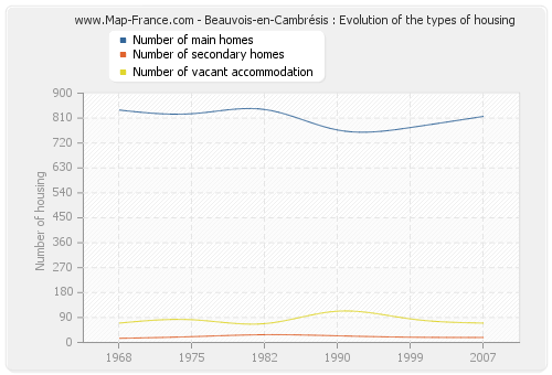 Beauvois-en-Cambrésis : Evolution of the types of housing