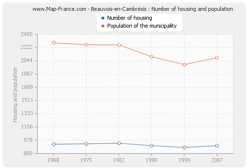 Beauvois-en-Cambrésis : Number of housing and population