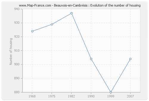 Beauvois-en-Cambrésis : Evolution of the number of housing