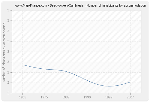 Beauvois-en-Cambrésis : Number of inhabitants by accommodation