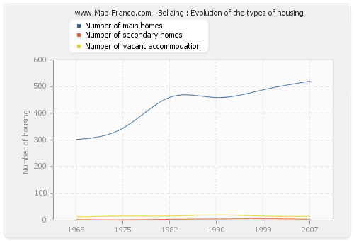 Bellaing : Evolution of the types of housing