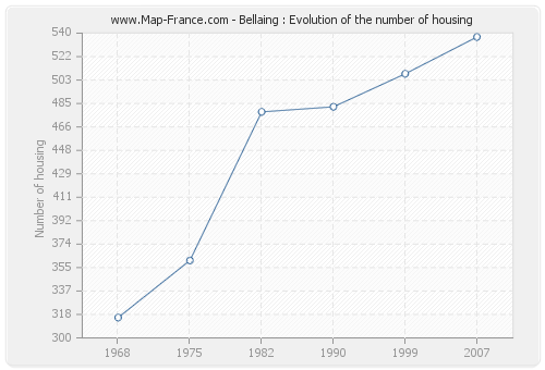 Bellaing : Evolution of the number of housing