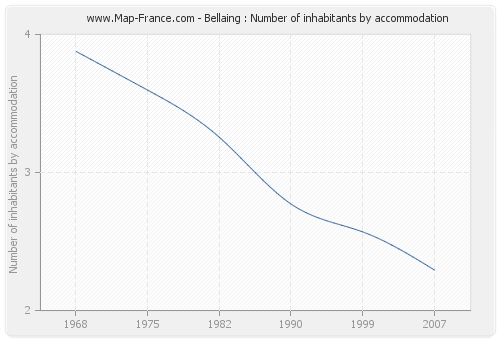 Bellaing : Number of inhabitants by accommodation