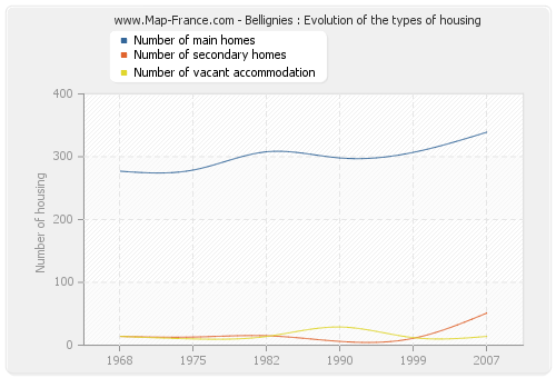 Bellignies : Evolution of the types of housing