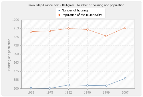 Bellignies : Number of housing and population