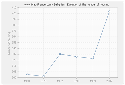 Bellignies : Evolution of the number of housing