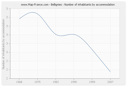 Bellignies : Number of inhabitants by accommodation