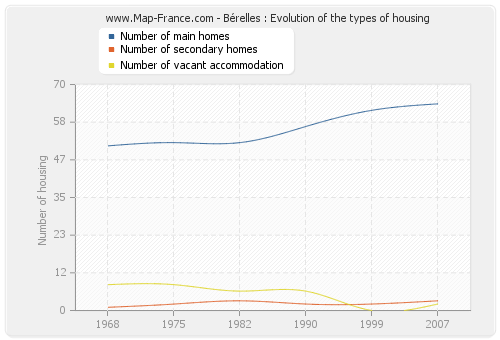 Bérelles : Evolution of the types of housing