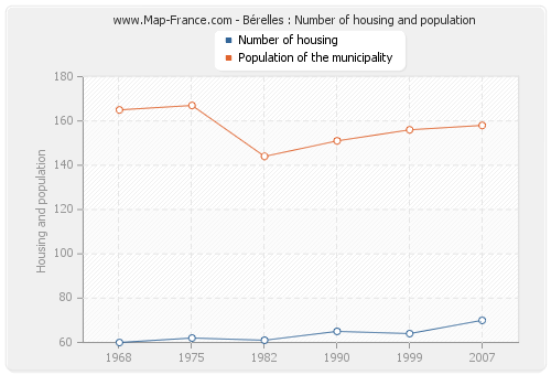 Bérelles : Number of housing and population