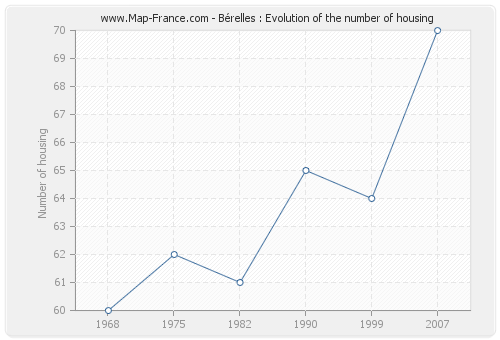 Bérelles : Evolution of the number of housing