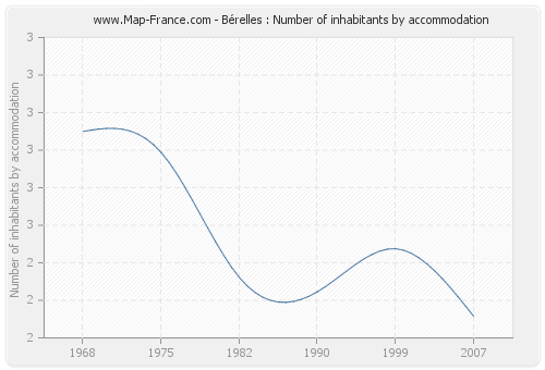 Bérelles : Number of inhabitants by accommodation