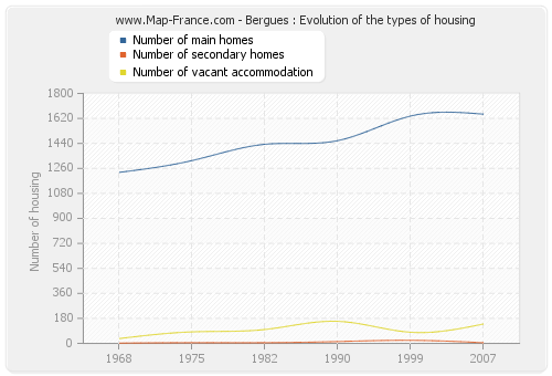 Bergues : Evolution of the types of housing