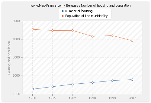 Bergues : Number of housing and population