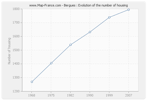 Bergues : Evolution of the number of housing