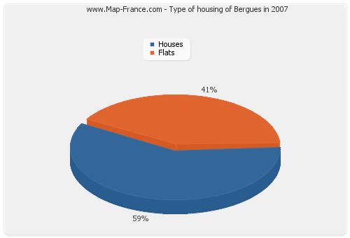 Type of housing of Bergues in 2007