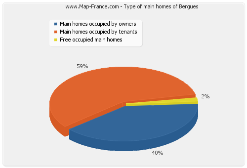 Type of main homes of Bergues