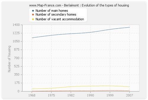 Berlaimont : Evolution of the types of housing