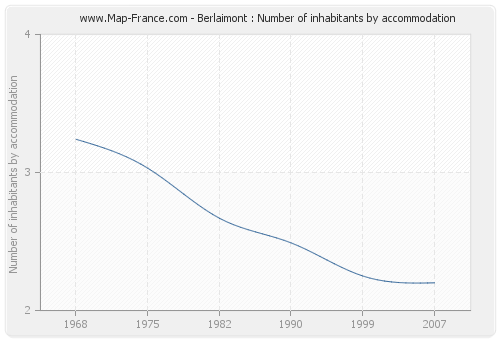 Berlaimont : Number of inhabitants by accommodation