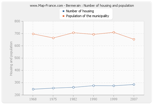 Bermerain : Number of housing and population