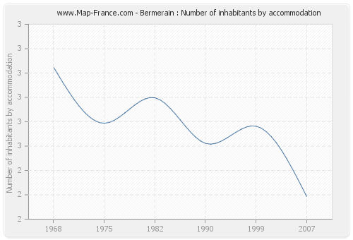 Bermerain : Number of inhabitants by accommodation