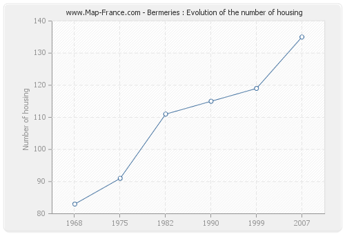 Bermeries : Evolution of the number of housing