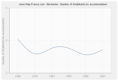 Bermeries : Number of inhabitants by accommodation