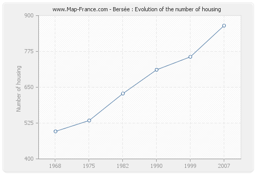 Bersée : Evolution of the number of housing