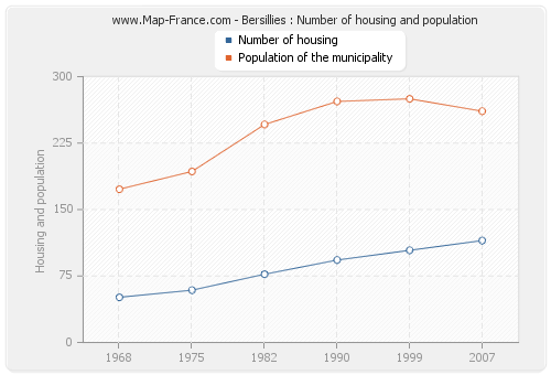 Bersillies : Number of housing and population