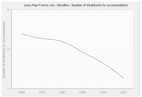 Bersillies : Number of inhabitants by accommodation