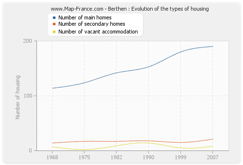 Berthen : Evolution of the types of housing