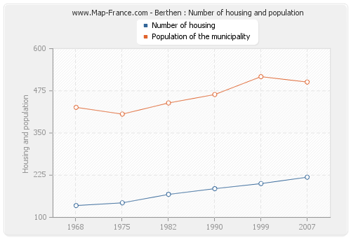 Berthen : Number of housing and population