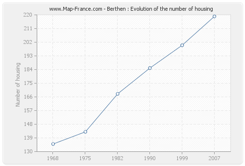 Berthen : Evolution of the number of housing